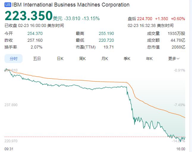 IBM股价暴跌13% AI浪潮冲击再添新例