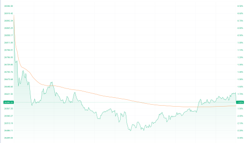 港股三大指数全线回调 大模型双雄逆势涨超5%