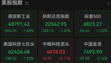 美股深夜暴跌近4000只个股下跌 道指失800点 特斯拉市值蒸发超3000亿元 金价持续上涨