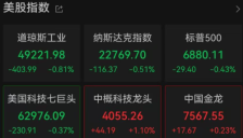 金价跳涨重返5200美元 美股下跌特斯拉等巨头跌超2% 