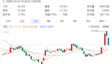 春晚带动机器人概念上涨 香港股市冲高回落 机构看好2026年量产商业化前景