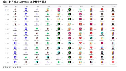 2026年春节AI排位赛开启 元宝掉出前二十 豆包与千问激烈竞争