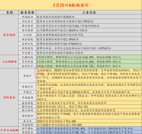 2月25日投资避雷针：知名机构做空存储芯片市场 称其繁荣为供应幻象