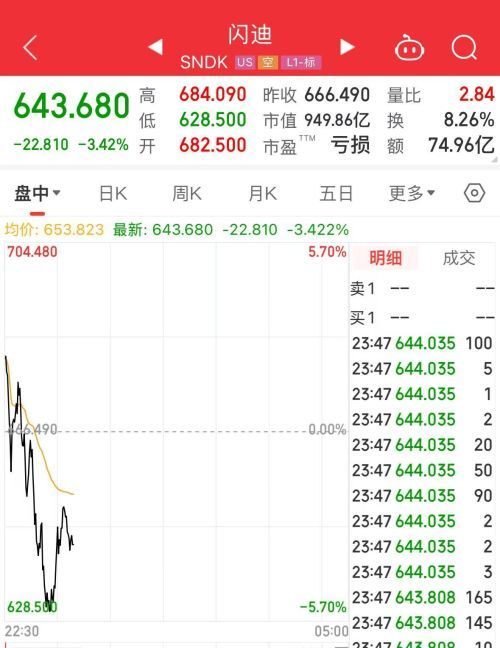美国存储芯片巨头股价暴跌，AMD股价因大单暴涨