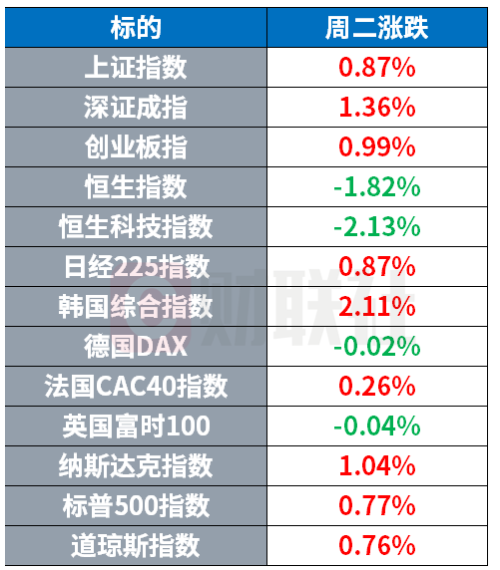 油轮运价六年新高 MacBook触控屏版本今秋发布