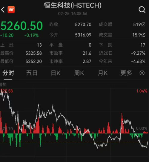 恒生科技高开低走 腾讯阿里小幅收涨 AI应用跳水