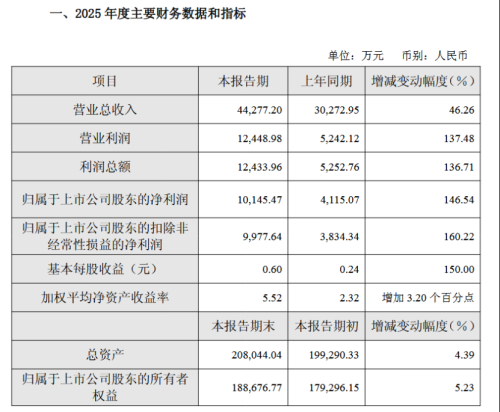 神工股份2025年净利大增146.54% 受益存储芯片需求增长