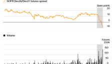 AI重塑利率预期 交易员押注美联储明年降息而非加息 