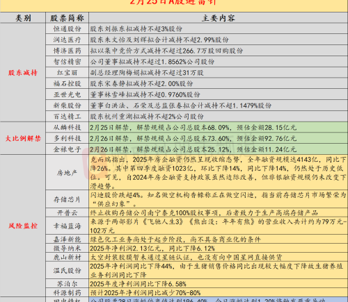 2月25日投资避雷针：知名机构做空存储芯片市场 称其繁荣为供应幻象