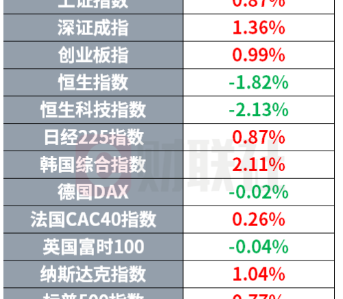 油轮运价六年新高 MacBook触控屏版本今秋发布