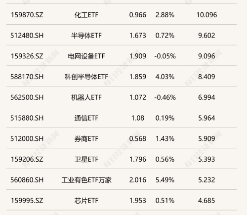 行业ETF热度攀升 科创芯片ETF早盘成交活跃 稀土稀有金属ETF半日涨超6%