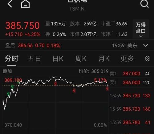 台积电市值突破2万亿美元 AI算力时代制造龙头价值重估