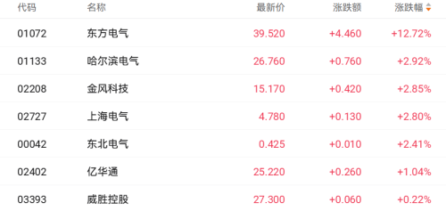 AI数据中心需求激增 东方电气股价飙升逾12%