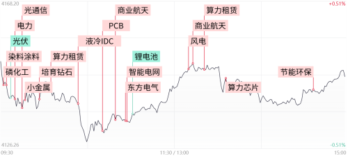 三大指数震荡分化 AI算力链卷土重来