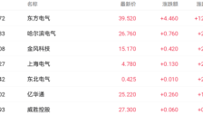 AI数据中心需求激增 东方电气股价飙升逾12% 