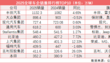 2025全球汽车销量十强揭晓 中国品牌三强齐聚 比亚迪排名创新纪录 