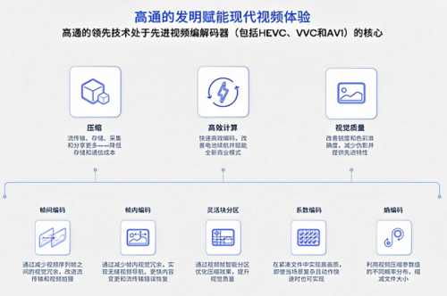 高通携手产业伙伴推动视频编码技术升级