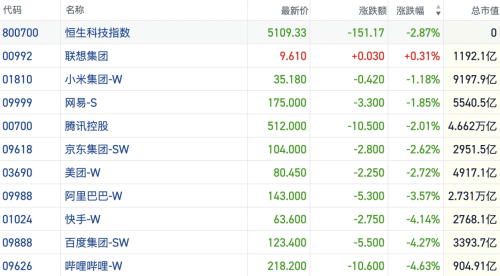 恒科指数创阶段新低 多头扎堆AI产业链抱团