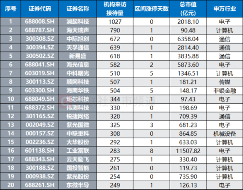 AI算力大会在即 市场规模扩容 机构密集调研相关个股