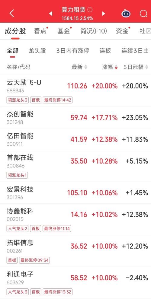 中国AI调用量首超美国 多板块涨停引爆A股 华尔街分析师称中国算力路径颠覆认知