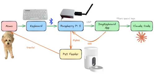 前Meta工程师奇招：狗狗乱码变游戏 Claude成功开发