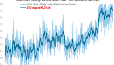AI变鬼故事 美国散户越跌越买 