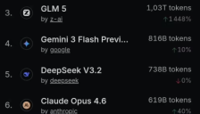 中国AI模型全球使用量首超美国，MiniMax等国产力量领跑榜单 