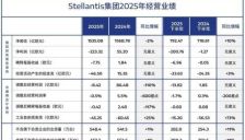 全球第四大车企巨亏千亿 CEO坦承转型过快 拟深化与零跑技术合作 