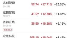 中国AI调用量首超美国 多板块涨停引爆A股 华尔街分析师称中国算力路径颠覆认知