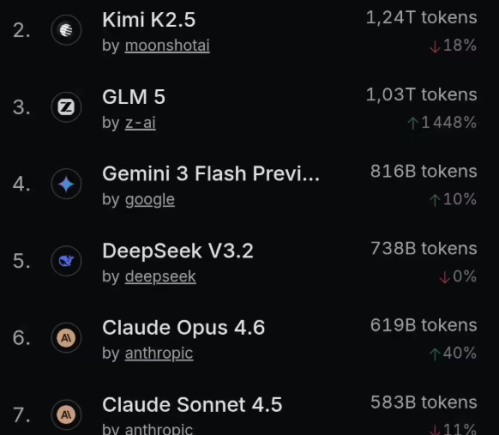 中国AI模型全球使用量首超美国，MiniMax等国产力量领跑榜单