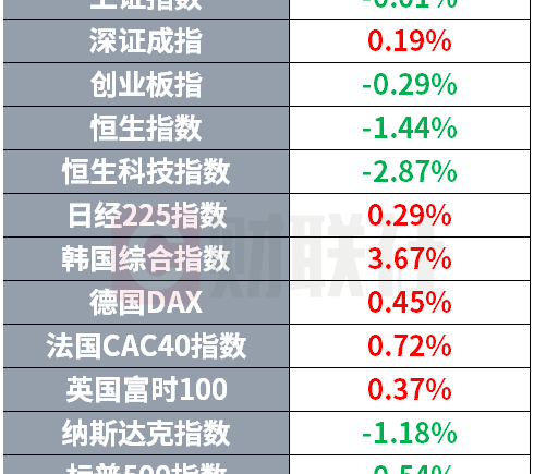 科技巨头因AI裁员近半 奈飞退出华纳兄弟收购计划