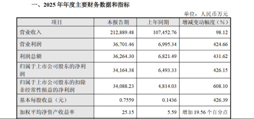 AI驱动数通市场 仕佳光子净利暴增426%
