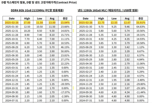 存储芯片持续上涨 DRAM或短期见顶 NAND供需失衡持续