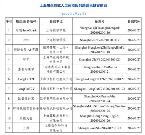上海新增11款生成式AI服务过审 累计达149款