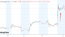 戴尔股价盘前大涨超10% 预计AI服务器收入将翻倍 