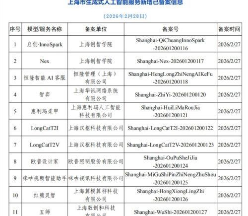 上海新增11款生成式AI服务过审 累计达149款