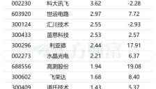 人形机器人国标出台 概念股获资金青睐 