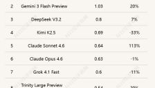 全球AI调用量最新数据：MiniMax M2.5蝉联榜首但环比下滑37%，智谱GLM-5跌出榜单 