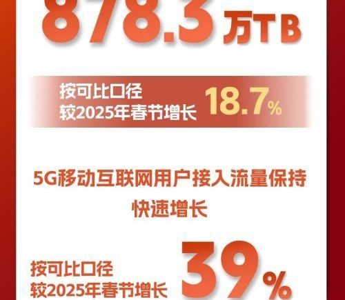 工信部：春节9天5G流量占比超七成