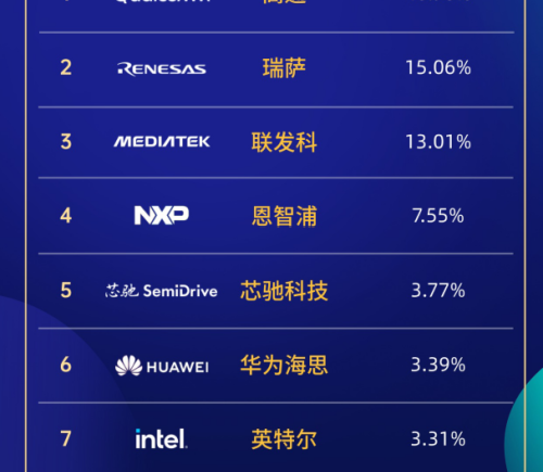 芯驰2025座舱芯片份额领跑本土 中国芯突围