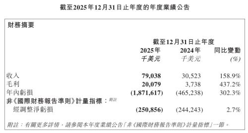 MiniMax闫俊杰：2025年研发开支达2.53亿美元，超七成收入来自国际市场