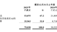 MiniMax上市首年财报出炉 全年营收7903.8万美元 