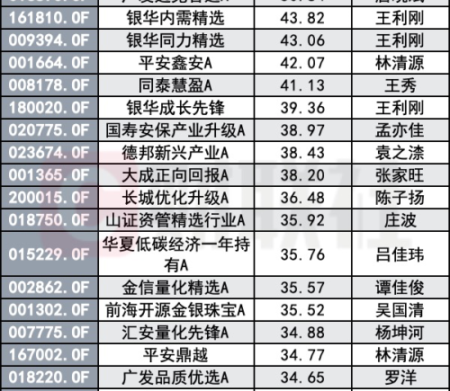 AI与数字经济主题基金垫底，“老登”基金强势回归