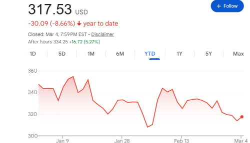 博通盘后大涨超5% 强劲业绩打破质疑 明年AI收入或破千亿美元