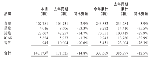 智界2月销量945辆奇瑞垫底 新CEO面临扭亏挑战