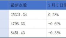国民技术获港交所聆讯通过 哔哩哔哩京东汽车之家公布2025全年业绩 