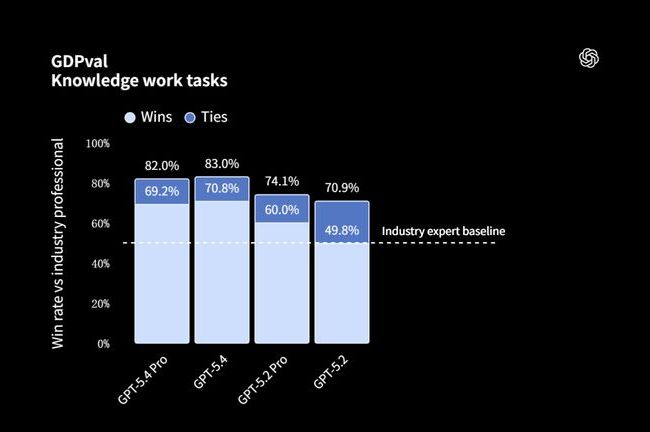 GPT-5.4发布开启智能体新时代 直接操控电脑仍存三大缺陷