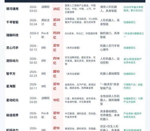 资本豪掷150亿 人形机器人今年面临生死考验