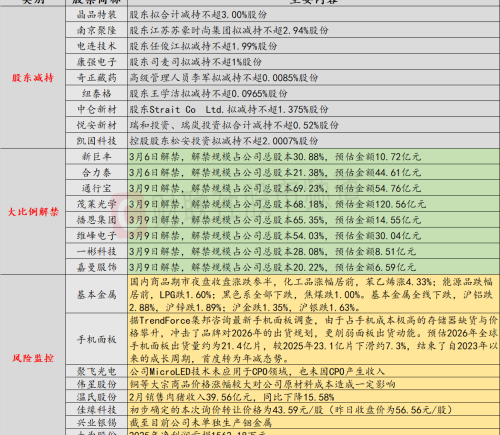 3月6日投资预警：美国或全球限制AI芯片出口