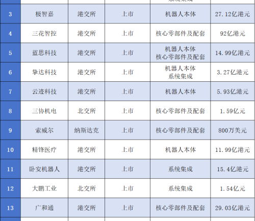 74家机器人产业链企业冲刺IPO，16家已成功上市